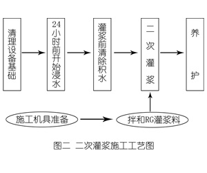 茂县灌浆料施工工艺—文字完整版